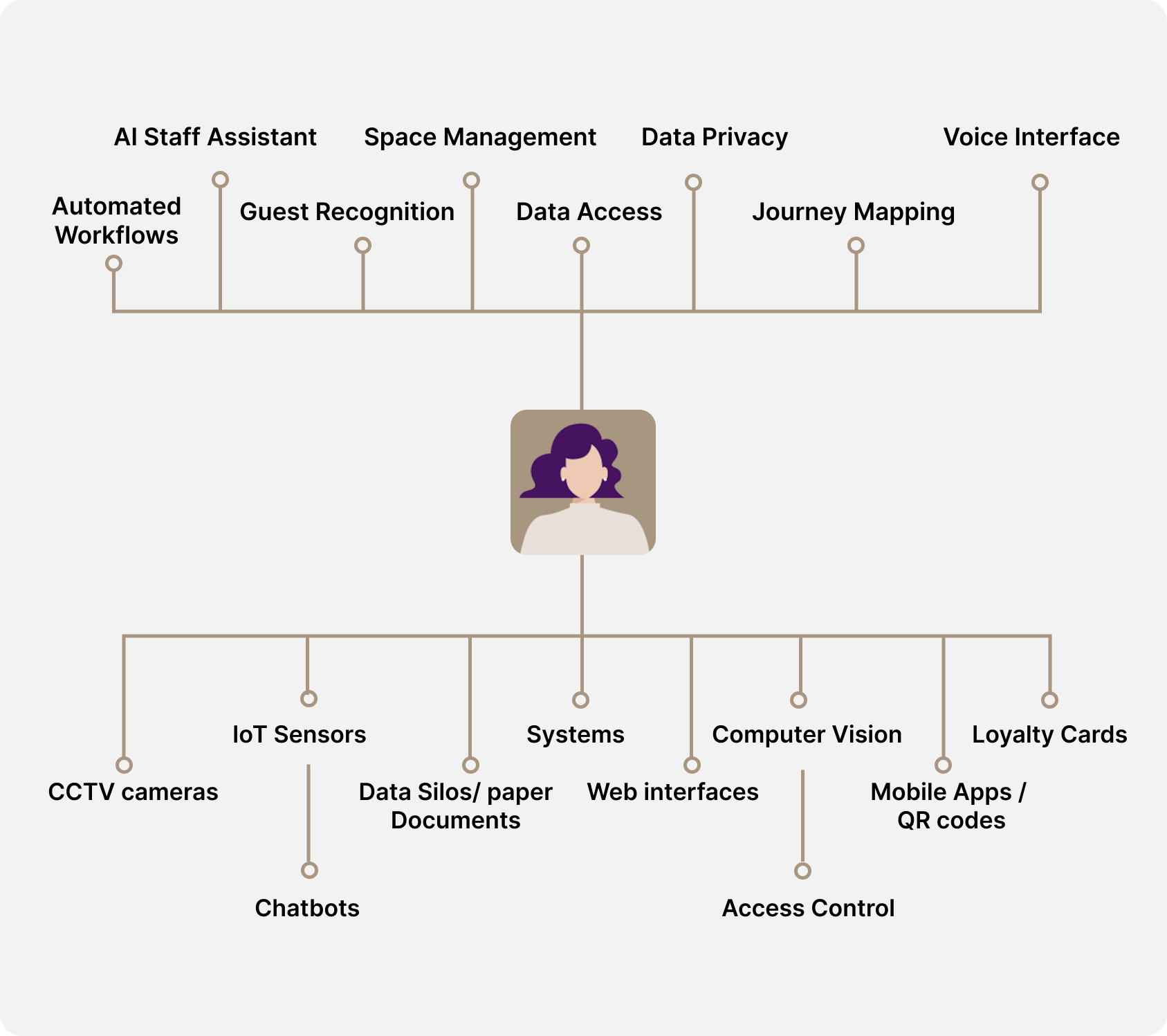 حلول متكاملة لعمليات مبسطة من موصلات Gaia