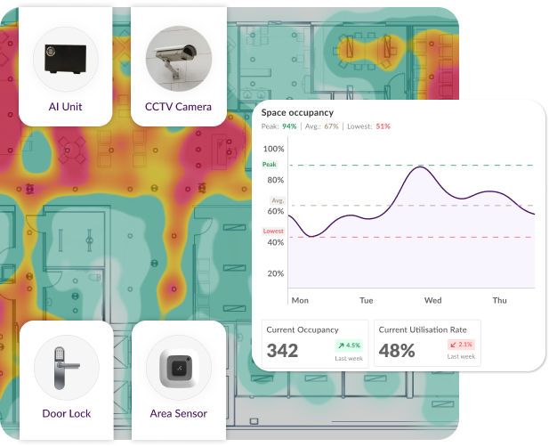 رؤى قيمة لإدارة المساحة من نقاط اتصال متنوعة داخل مساحتك الفعلية.