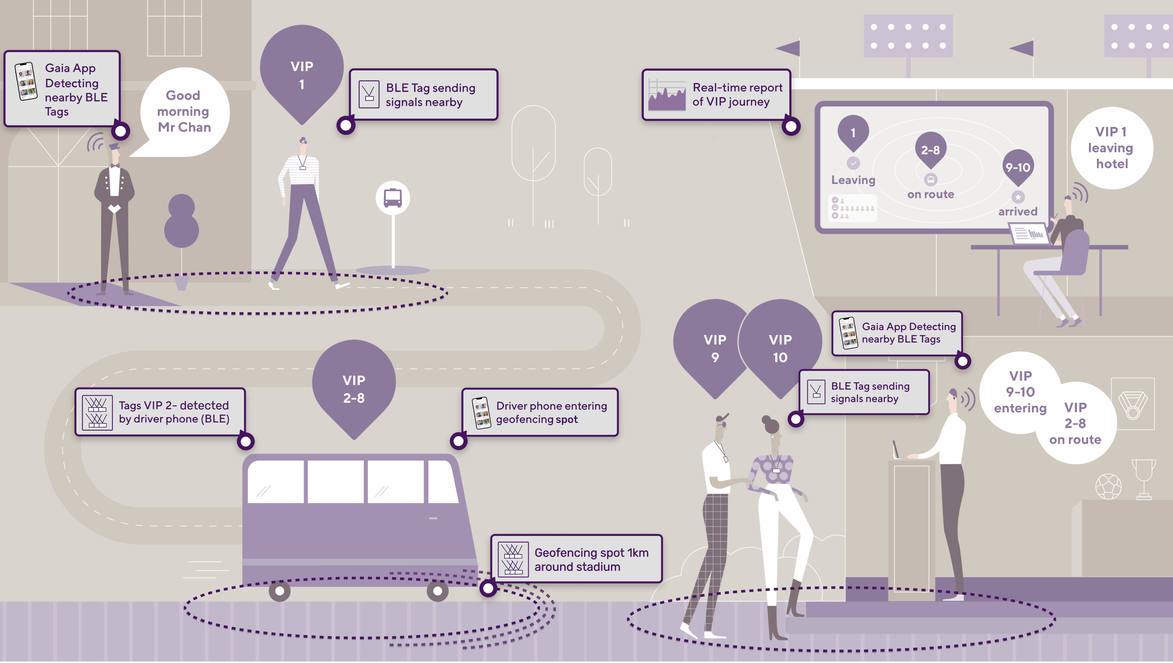 BLE mesh network coverage for seamless identification across your venue