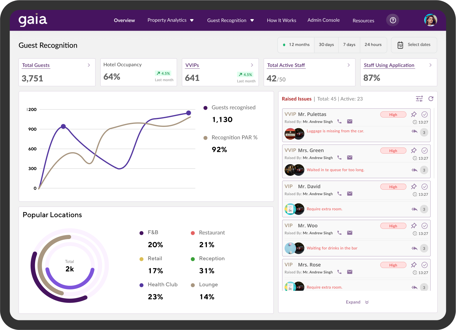 تساعد منصة Gaia في التعرف على الضيوف ، وتقديم رؤى حول إشغال الفندق ، وعدد كبار الشخصيات ، والمواقع الشهيرة ، والمزيد تساعد منصة Gaia في التعرف على الضيوف ، وتقديم رؤى حول إشغال الفندق ، وعدد كبار الشخصيات ، والمواقع الشهيرة ، والمزيد