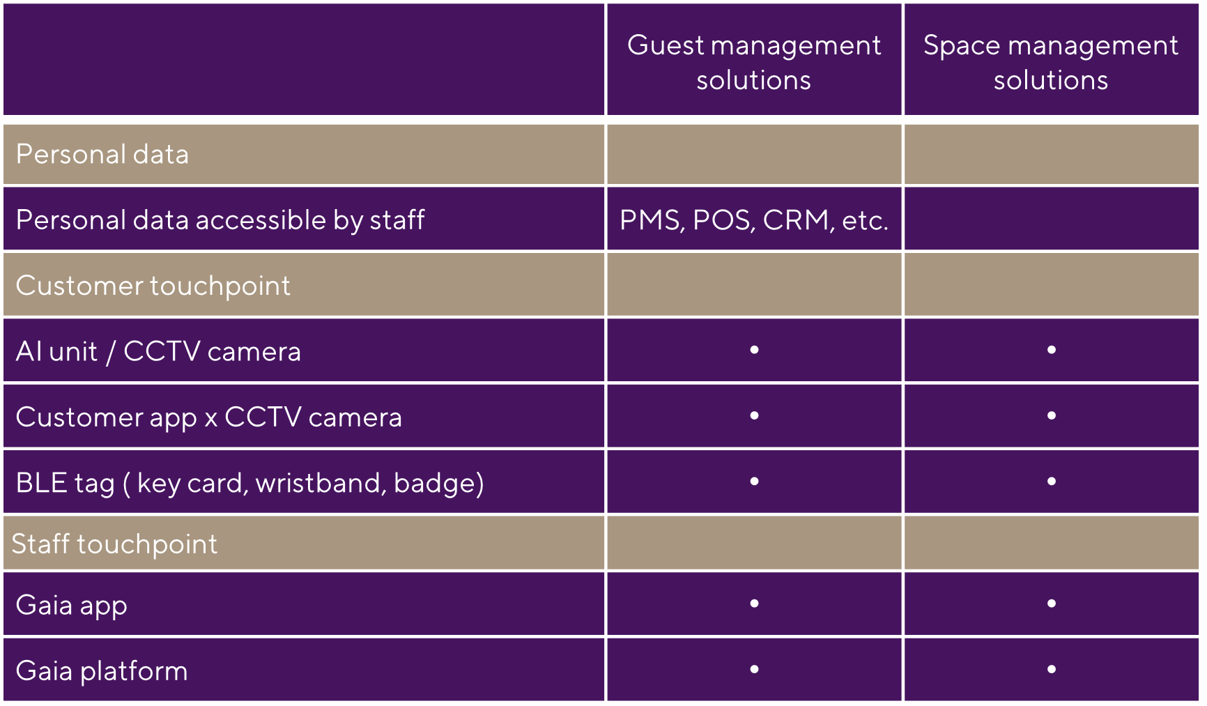 تغطي Neoma مجموعة واسعة من التقنيات القائمة على الموقع لالتقاط معلومات سلوكية كبيرة داخل العقار تغطي Neoma مجموعة واسعة من التقنيات القائمة على الموقع لالتقاط معلومات سلوكية كبيرة داخل العقار